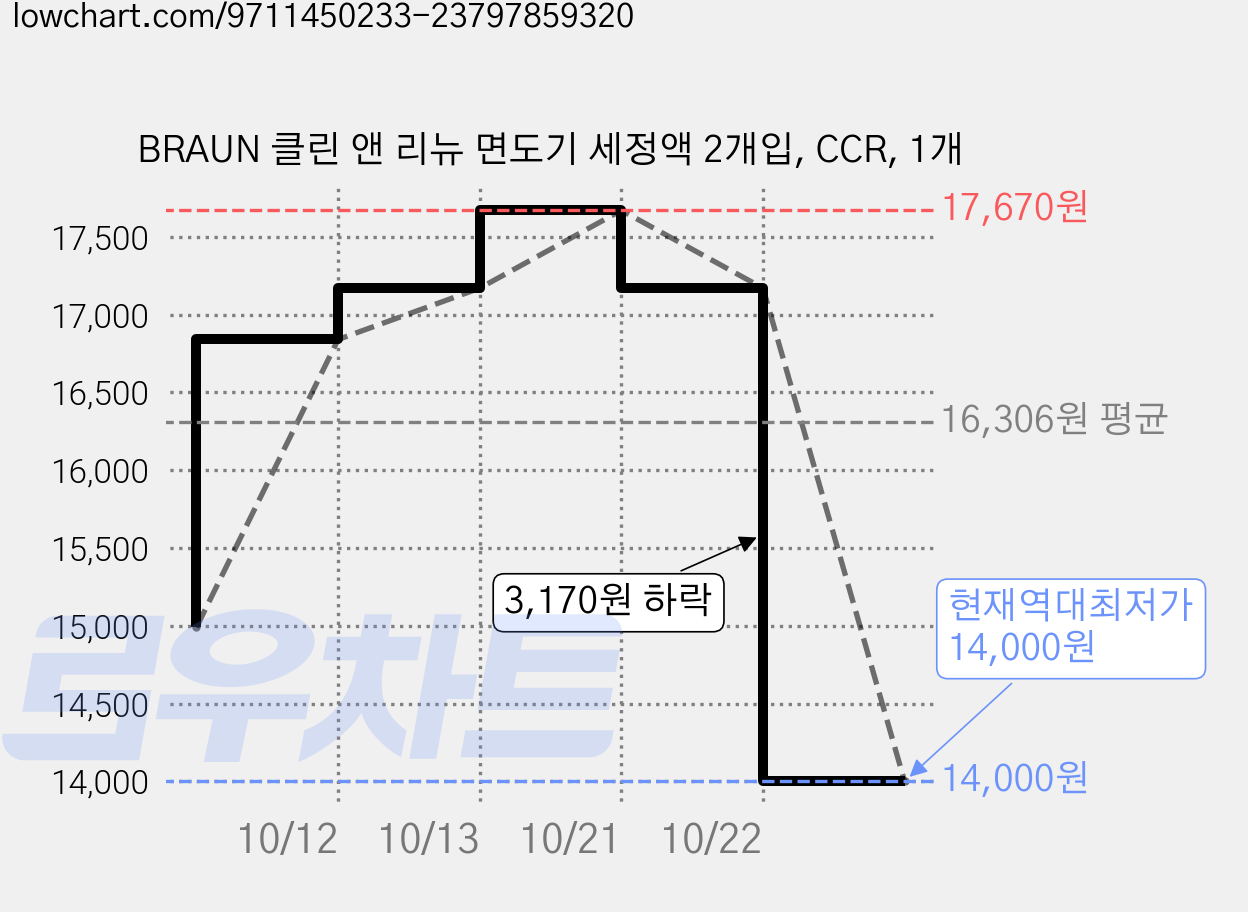 BRAUN 클린 앤 리뉴 면도기 세정액 2개입, CCR, 1개 가격 변동 차트, 현재가 14,000원, 역대최저가