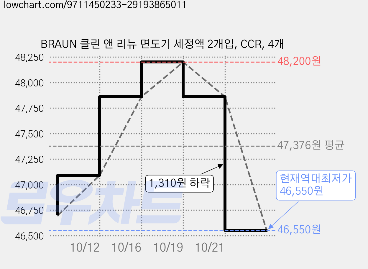 BRAUN 클린 앤 리뉴 면도기 세정액 2개입, CCR, 4개 가격 변동 차트, 현재가 46,550원, 역대최저가