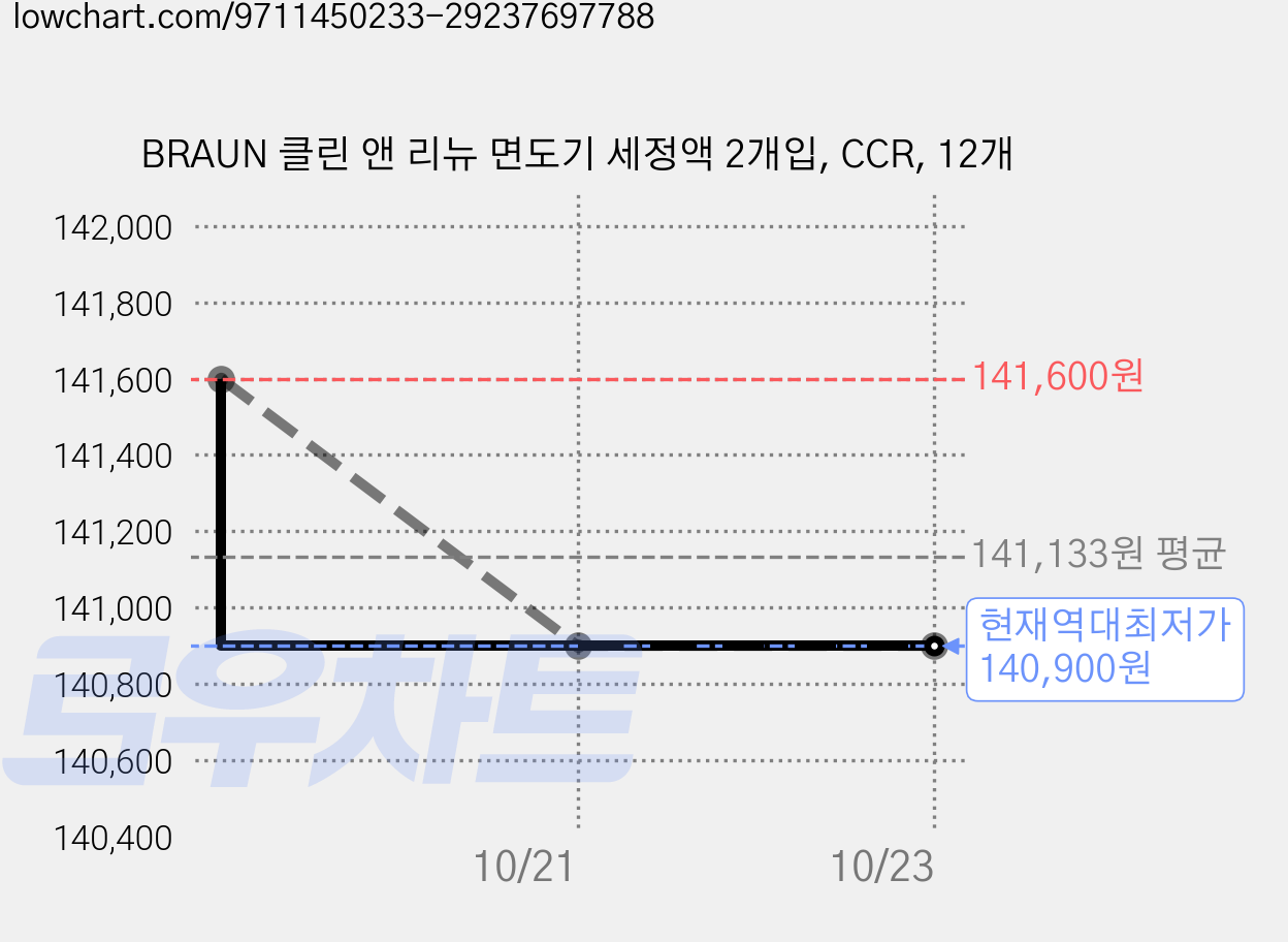 BRAUN 클린 앤 리뉴 면도기 세정액 2개입, CCR, 12개 가격 변동 차트, 현재가 140,900원, 역대최저가
