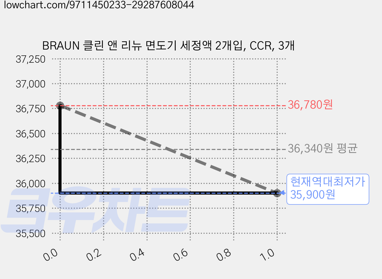 BRAUN 클린 앤 리뉴 면도기 세정액 2개입, CCR, 3개 가격 변동 차트, 현재가 35,900원, 역대최저가