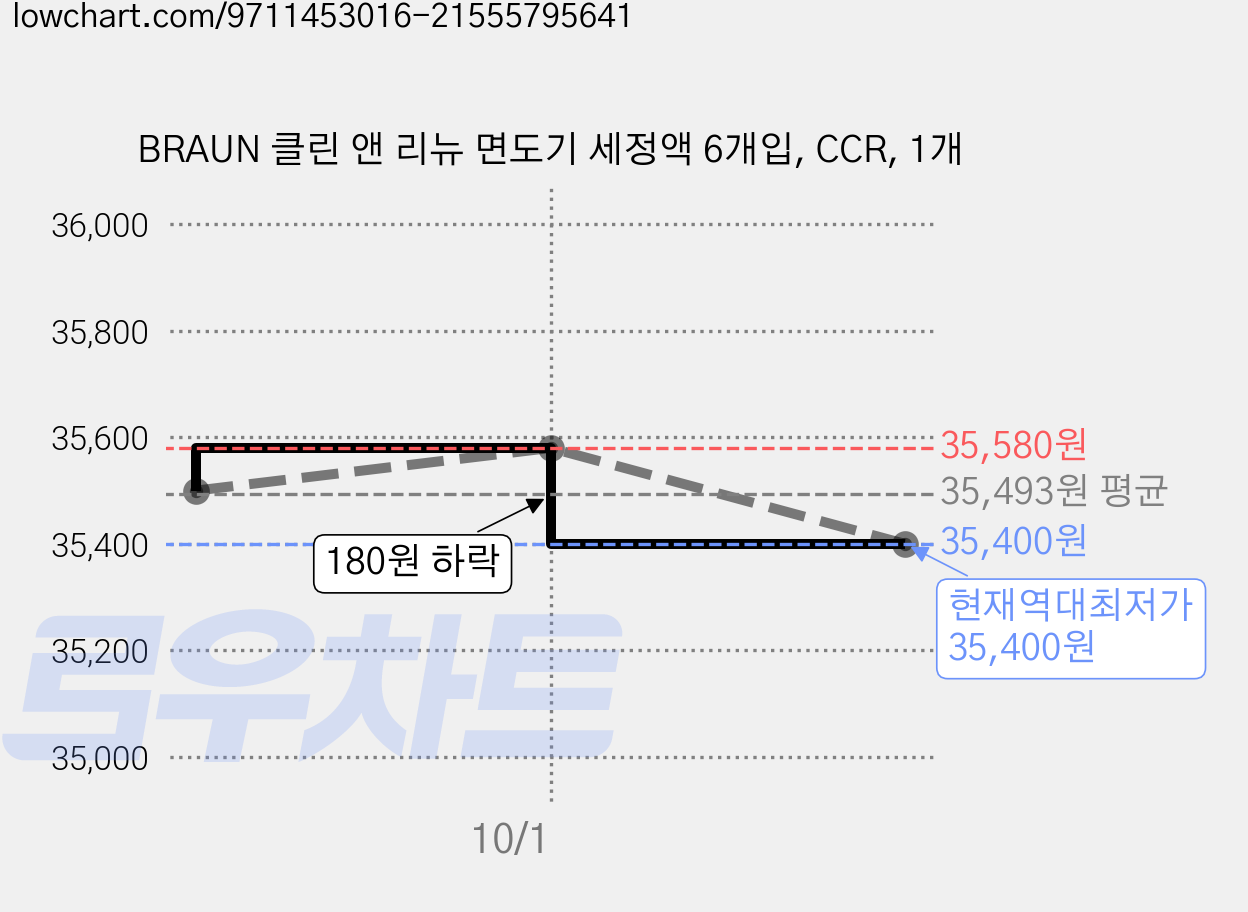 BRAUN 클린 앤 리뉴 면도기 세정액 6개입, CCR, 1개 가격 변동 차트, 현재가 35,400원, 역대최저가