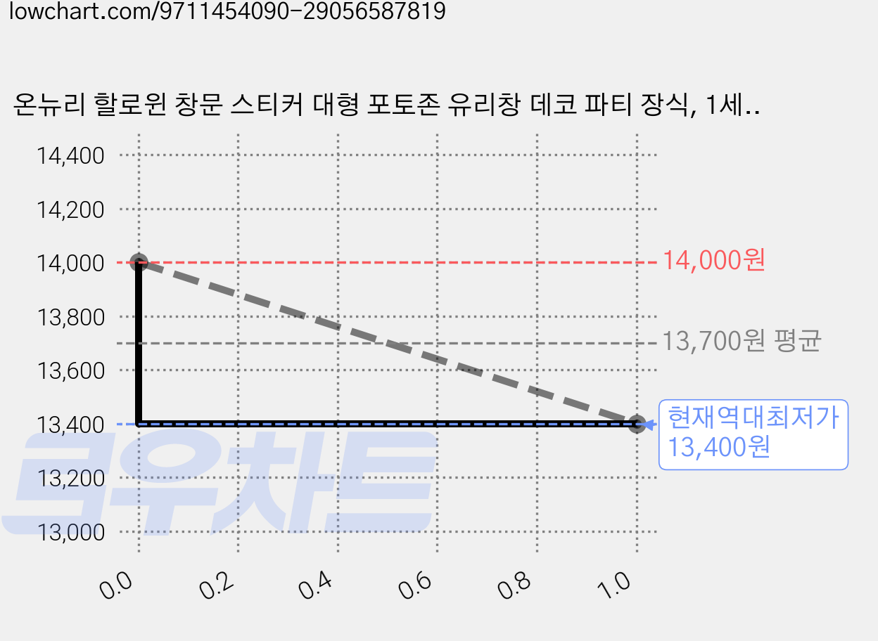 온뉴리 할로윈 창문 스티커 대형 포토존 유리창 데코 파티 장식, 1세트, 8종 가격 변동 차트, 현재가 13,400원, 역대최저가