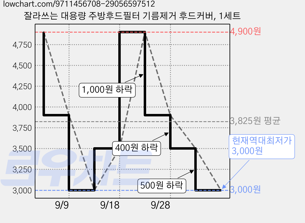 잘라쓰는 대용량 주방후드필터 기름제거 후드커버, 1세트 가격 변동 차트, 현재가 3,000원, 역대최저가