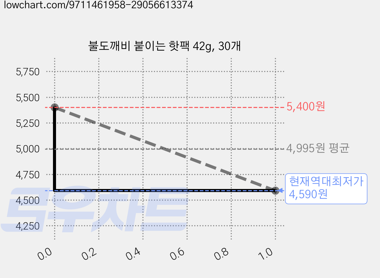 불도깨비 붙이는 핫팩 42g, 30개 가격 변동 차트, 현재가 4,590원, 역대최저가