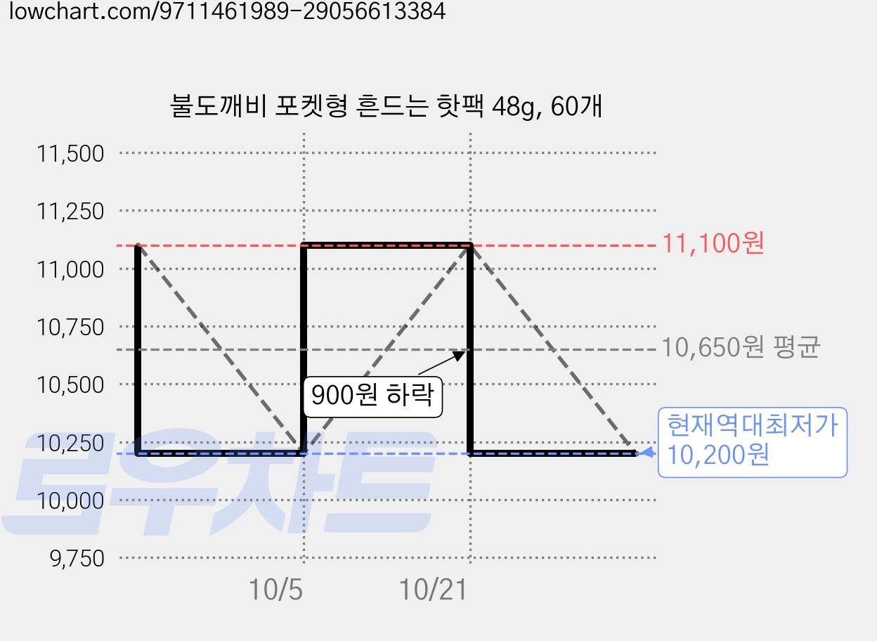 불도깨비 포켓형 흔드는 핫팩 48g, 60개 가격 변동 차트, 현재가 10,200원, 역대최저가