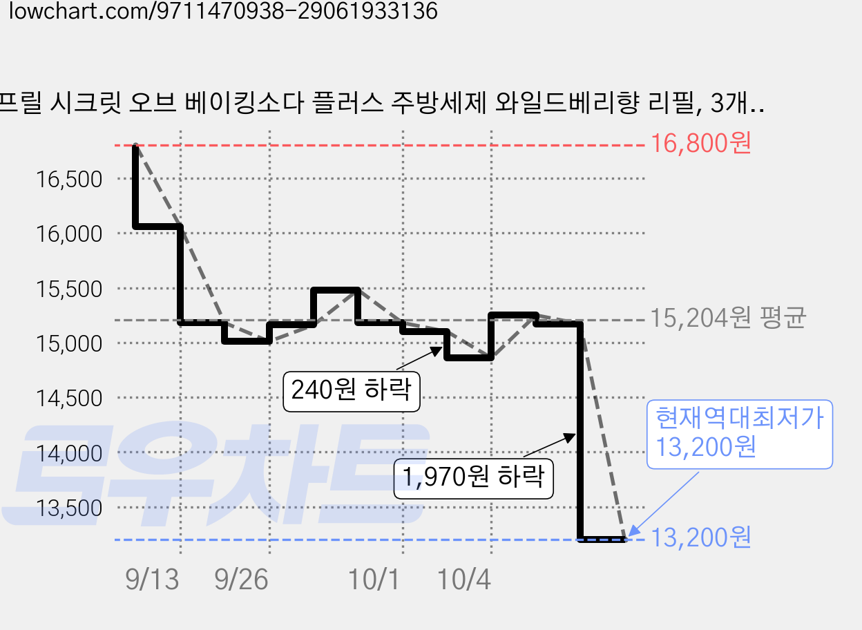 프릴 시크릿 오브 베이킹소다 플러스 주방세제 와일드베리향 리필, 3개, 1L 가격 변동 차트, 현재가 13,200원, 역대최저가