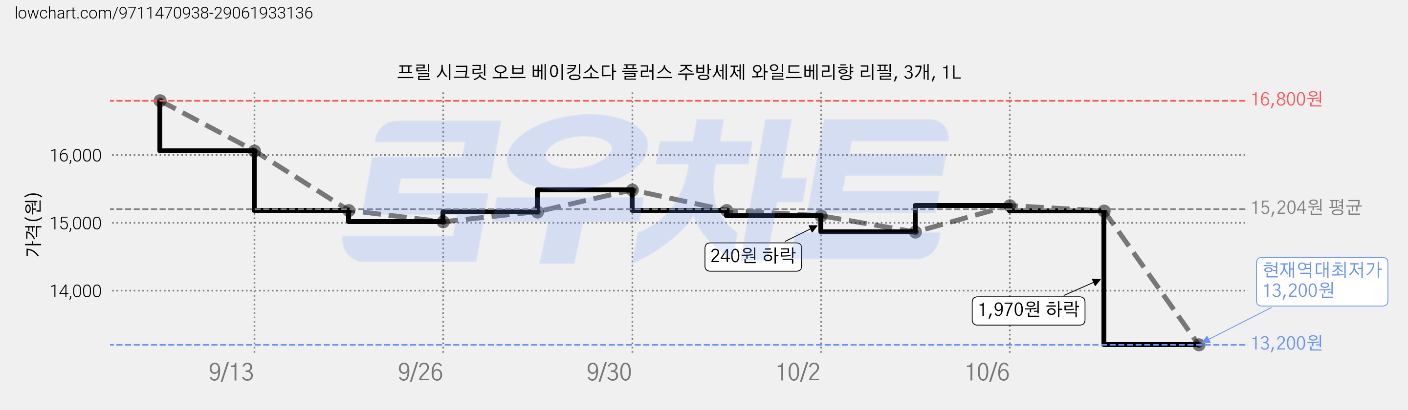 프릴 시크릿 오브 베이킹소다 플러스 주방세제 와일드베리향 리필, 3개, 1L 가격 변동 차트, 현재가 13,200원, 역대최저가