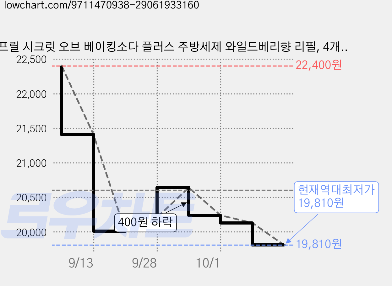 프릴 시크릿 오브 베이킹소다 플러스 주방세제 와일드베리향 리필, 4개, 1L 가격 변동 차트, 현재가 19,810원, 역대최저가