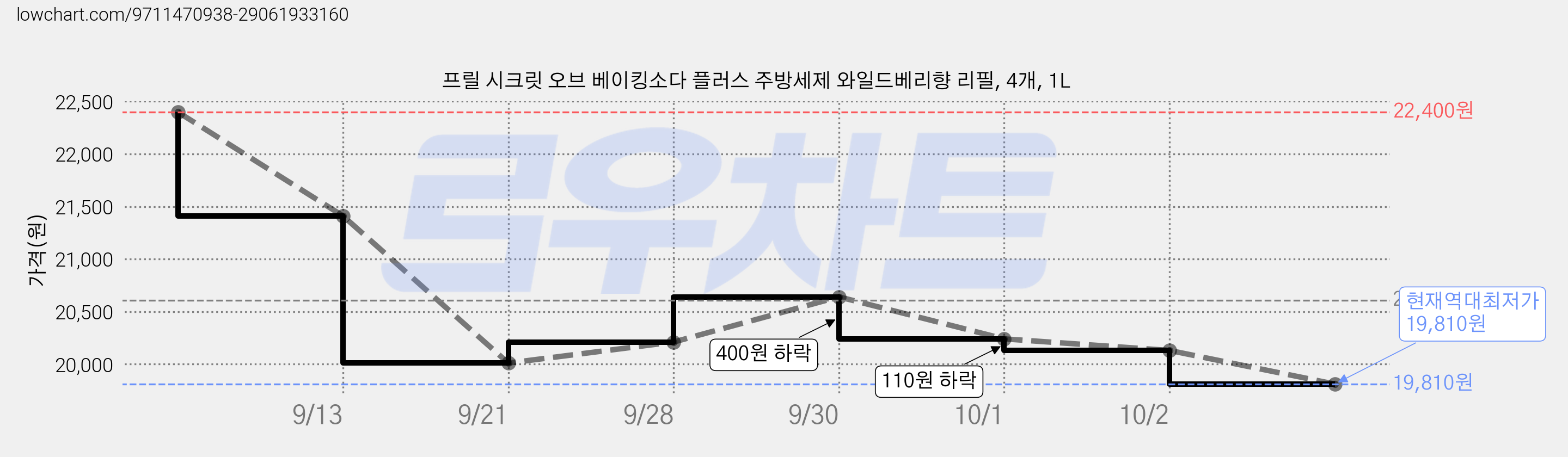 프릴 시크릿 오브 베이킹소다 플러스 주방세제 와일드베리향 리필, 4개, 1L 가격 변동 차트, 현재가 19,810원, 역대최저가