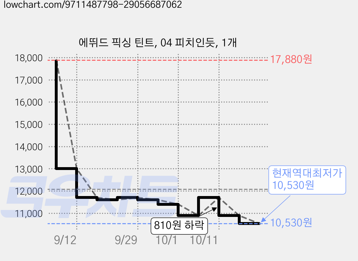 에뛰드 픽싱 틴트, 04 피치인듯, 1개 가격 변동 차트, 현재가 10,530원, 역대최저가