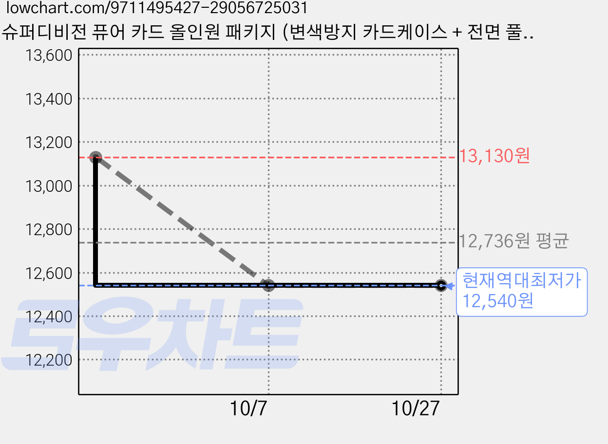 슈퍼디비전 퓨어 카드 올인원 패키지 (변색방지 카드케이스 + 전면 풀커버 강화유리 카메라 강화유리) 가격 변동 차트, 현재가 12,540원, 역대최저가