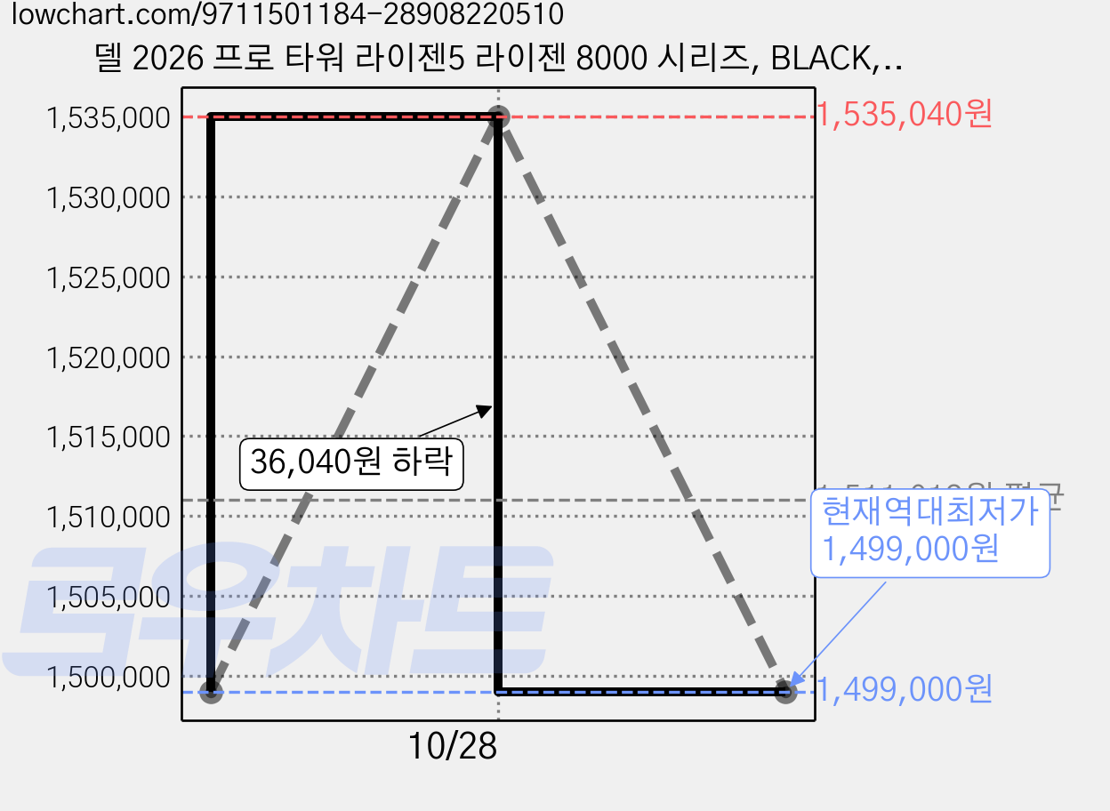 델 2026 프로 타워 라이젠5 라이젠 8000 시리즈, BLACK, QCT1255, 512GB, 16GB, Linux 가격 변동 차트, 현재가 1,499,000원, 역대최저가