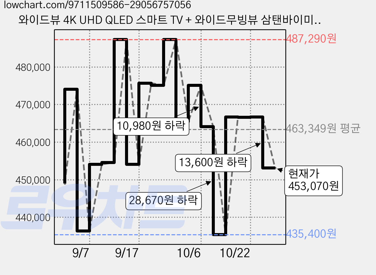 와이드뷰 4K UHD QLED 스마트 TV + 와이드무빙뷰 삼탠바이미 V3 세트, 109cm, QWGE43UT1(TV), EKWBYME78W(스탠드), 이동형 스탠드, 고객직접설치 가격 변동 차트, 현재가 453,070원, 관측 최저가 422,060원