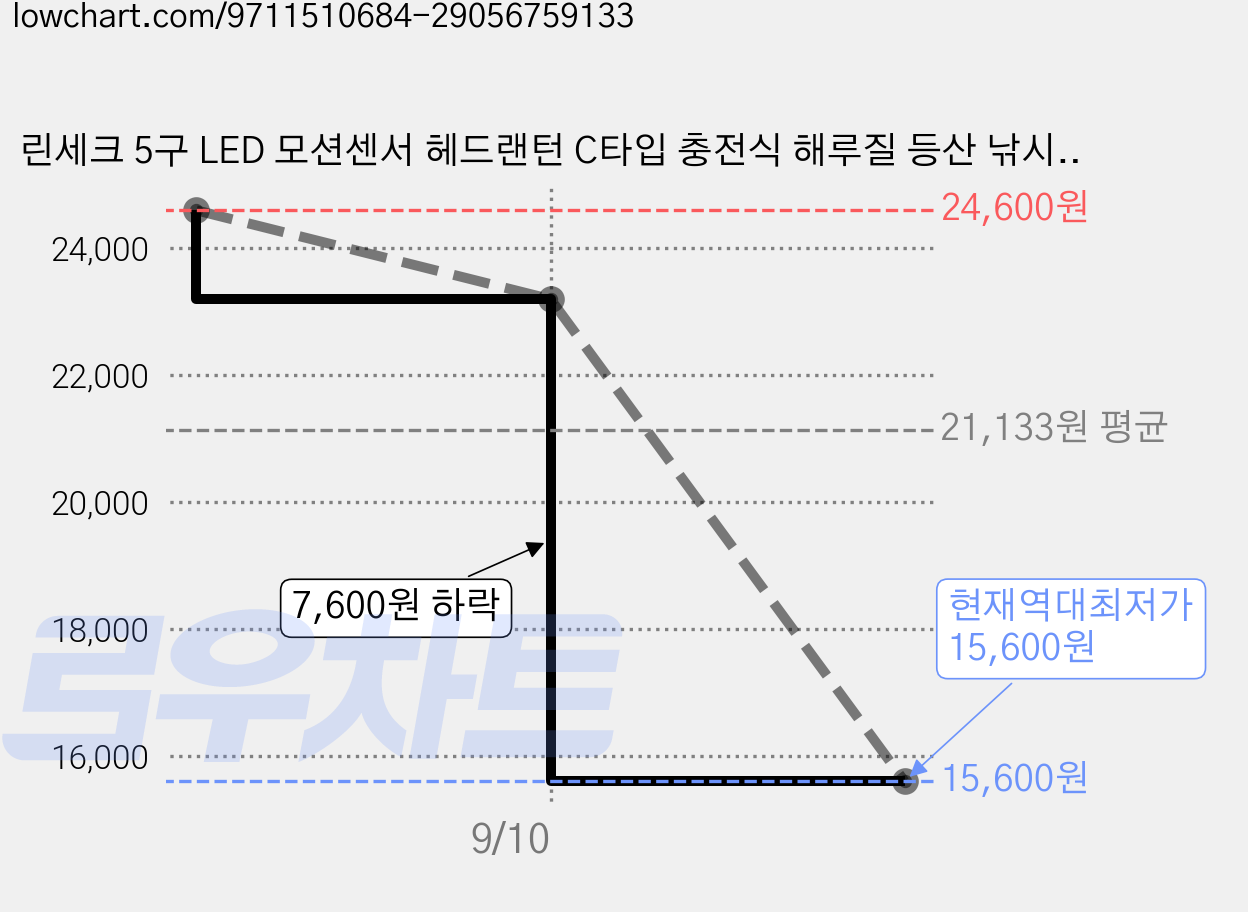 린세크 5구 LED 모션센서 헤드랜턴 C타입 충전식 해루질 등산 낚시 작업용 생활방수, 블랙, 1개 가격 변동 차트, 현재가 15,600원, 역대최저가