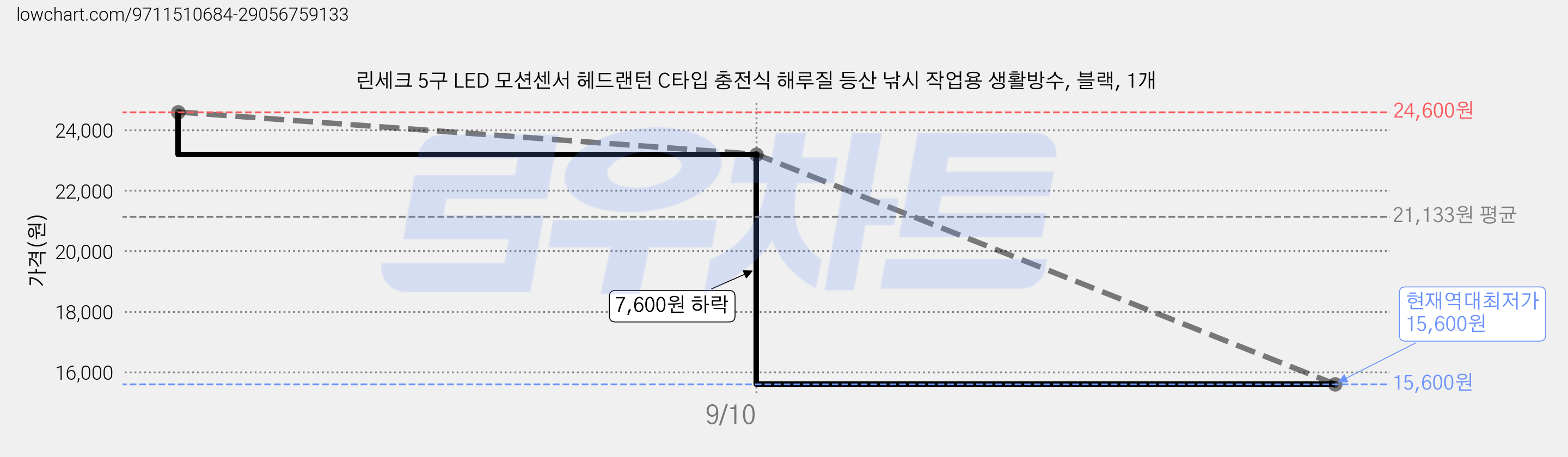 린세크 5구 LED 모션센서 헤드랜턴 C타입 충전식 해루질 등산 낚시 작업용 생활방수, 블랙, 1개 가격 변동 차트, 현재가 15,600원, 역대최저가
