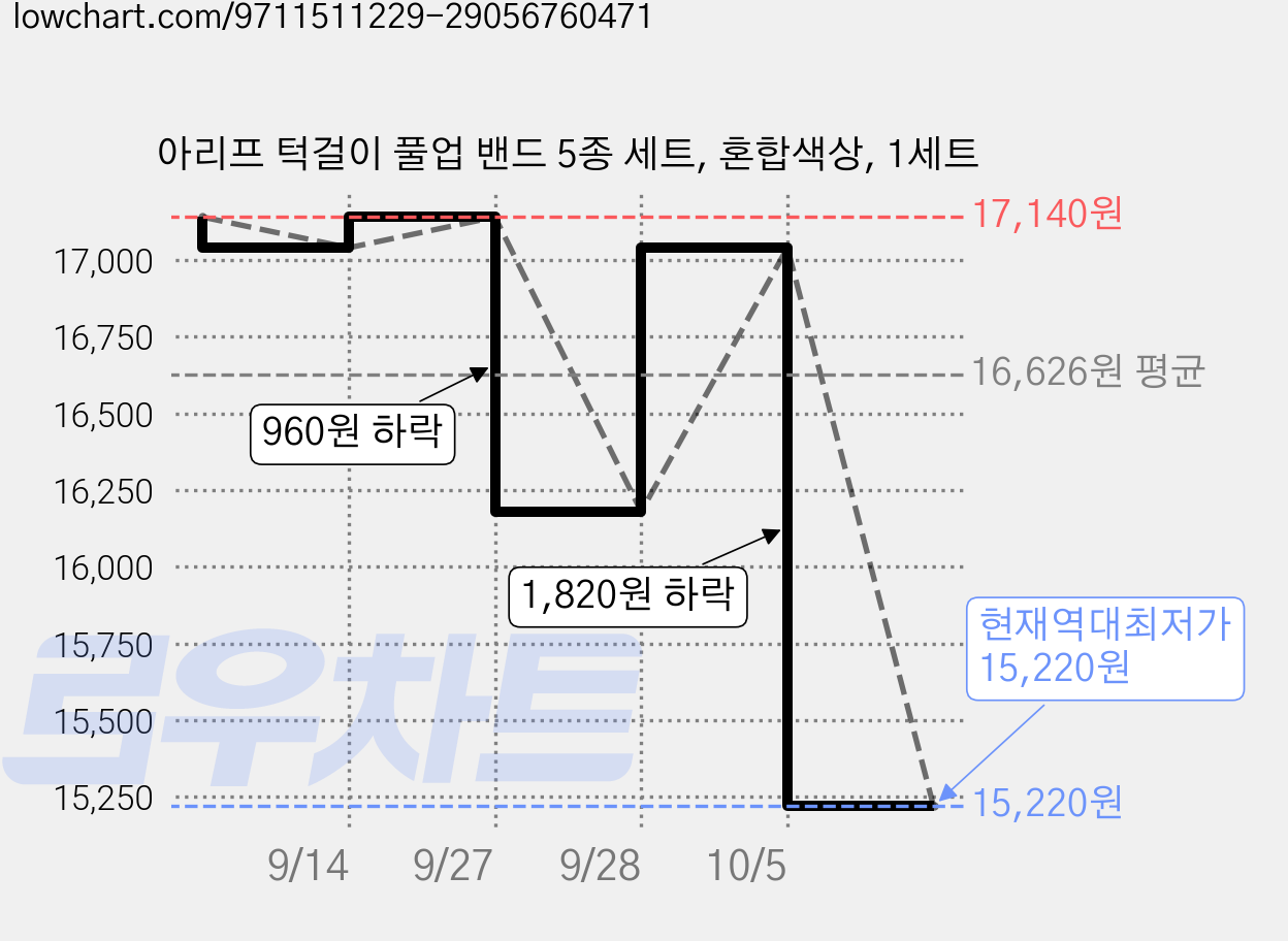 아리프 턱걸이 풀업 밴드 5종 세트, 혼합색상, 1세트 가격 변동 차트, 현재가 15,220원, 역대최저가