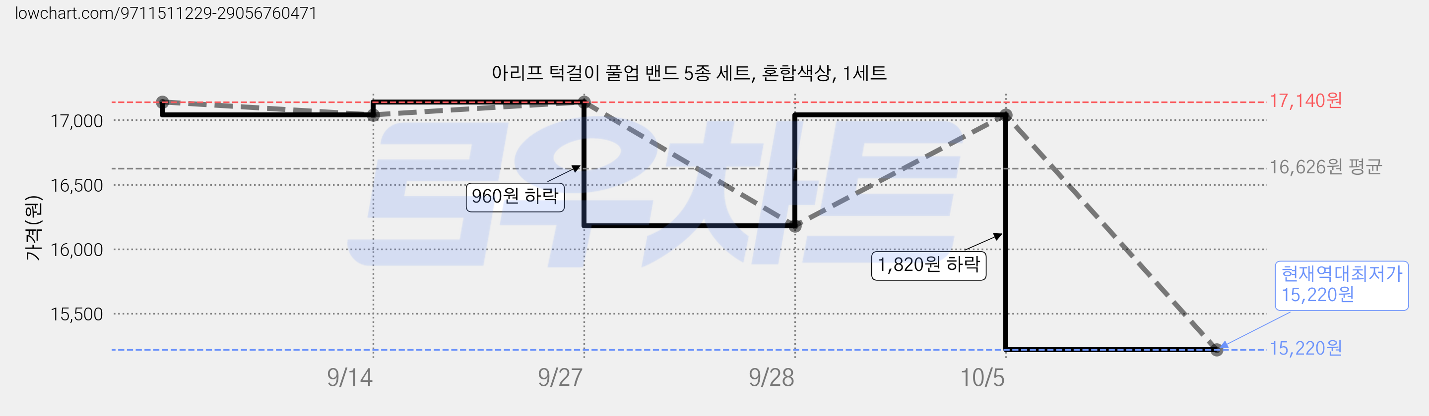 아리프 턱걸이 풀업 밴드 5종 세트, 혼합색상, 1세트 가격 변동 차트, 현재가 15,220원, 역대최저가