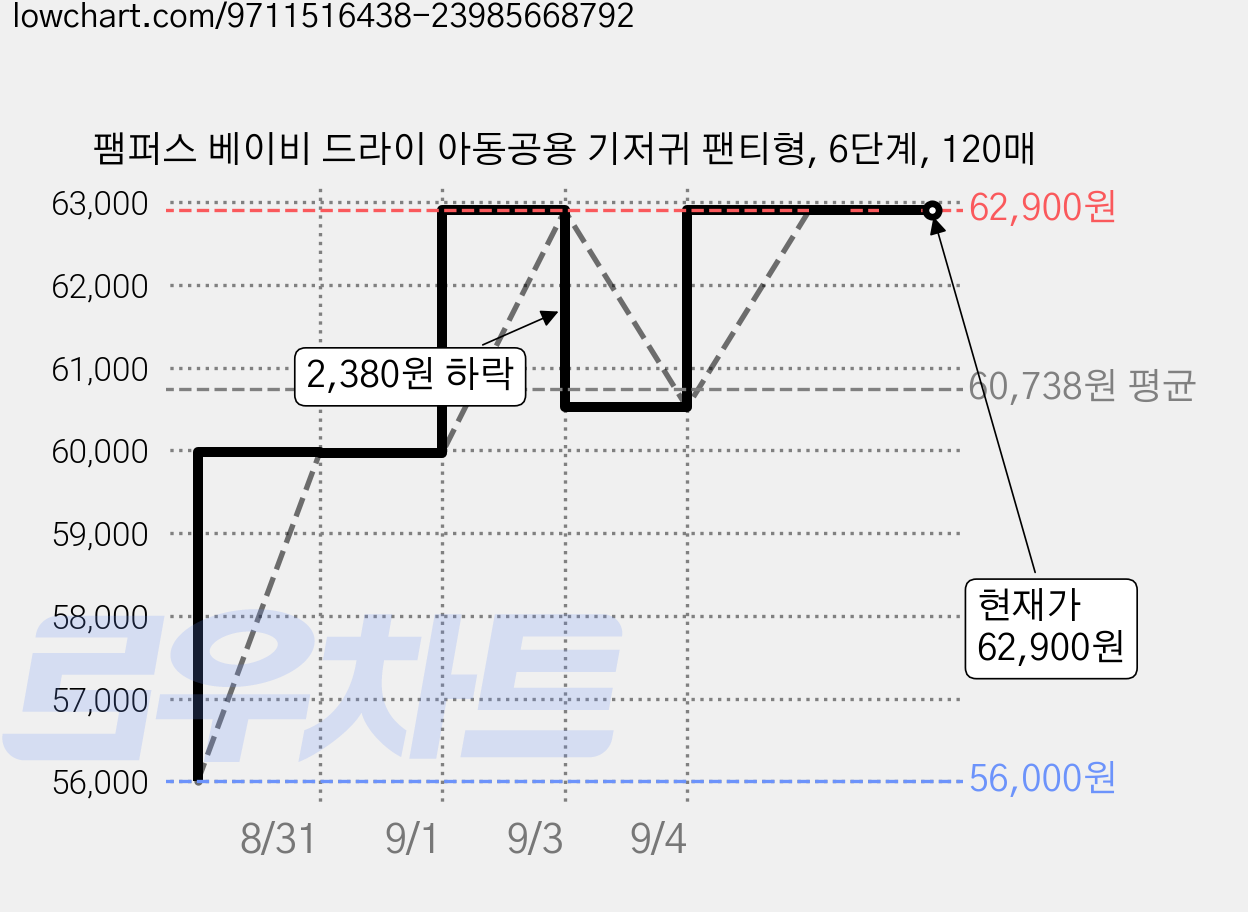 팸퍼스 베이비 드라이 아동공용 기저귀 팬티형, 6단계, 120매 가격 변동 차트, 현재가 62,900원, 관측 최저가 56,000원