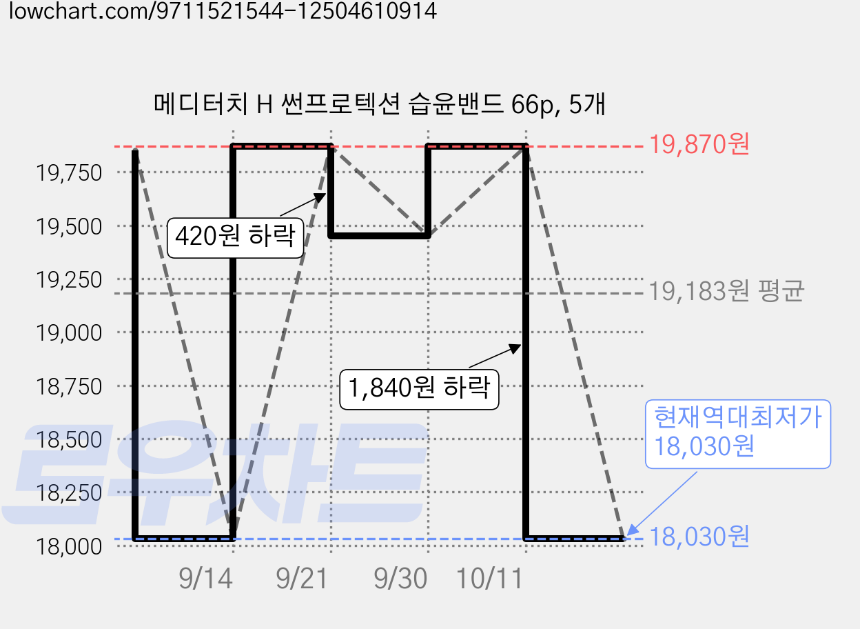 메디터치 H 썬프로텍션 습윤밴드 66p, 5개 가격 변동 차트, 현재가 18,030원, 역대최저가
