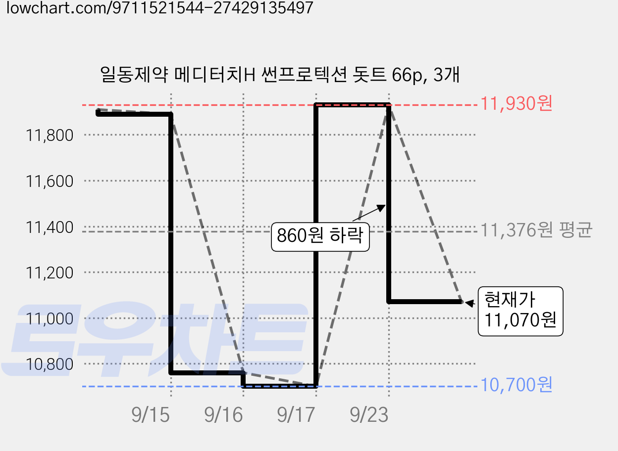 일동제약 메디터치H 썬프로텍션 돗트 66p, 3개 가격 변동 차트, 현재가 11,070원, 관측 최저가 10,700원