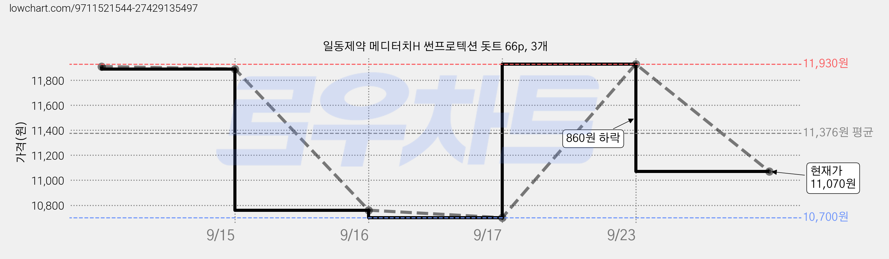 일동제약 메디터치H 썬프로텍션 돗트 66p, 3개 가격 변동 차트, 현재가 11,070원, 관측 최저가 10,700원