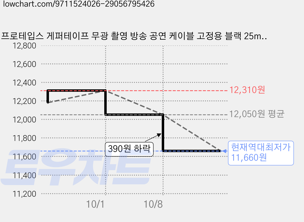 프로테입스 게퍼테이프 무광 촬영 방송 공연 케이블 고정용 블랙 25mm × 23m, 1개, G125MBLA 가격 변동 차트, 현재가 11,660원, 역대최저가