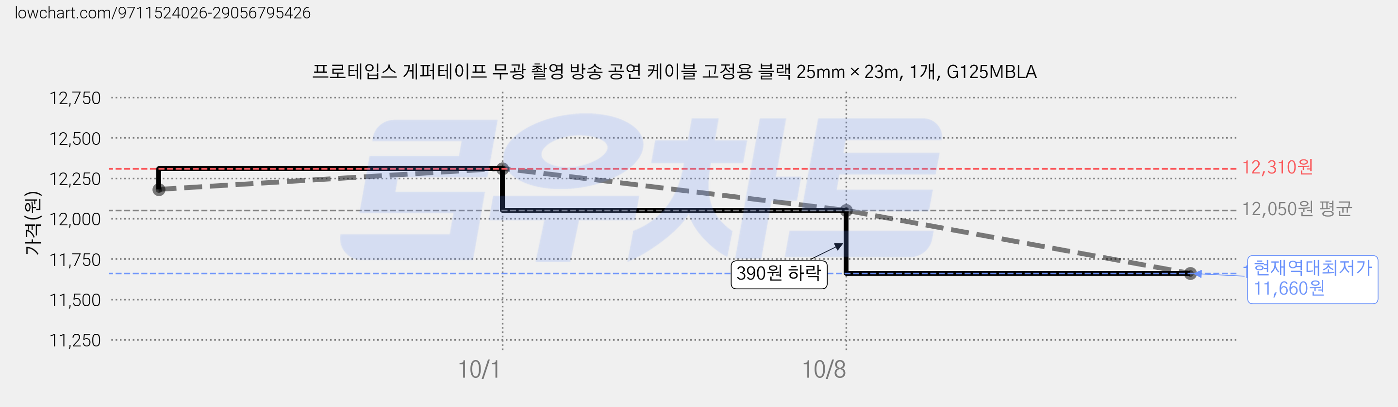 프로테입스 게퍼테이프 무광 촬영 방송 공연 케이블 고정용 블랙 25mm × 23m, 1개, G125MBLA 가격 변동 차트, 현재가 11,660원, 역대최저가