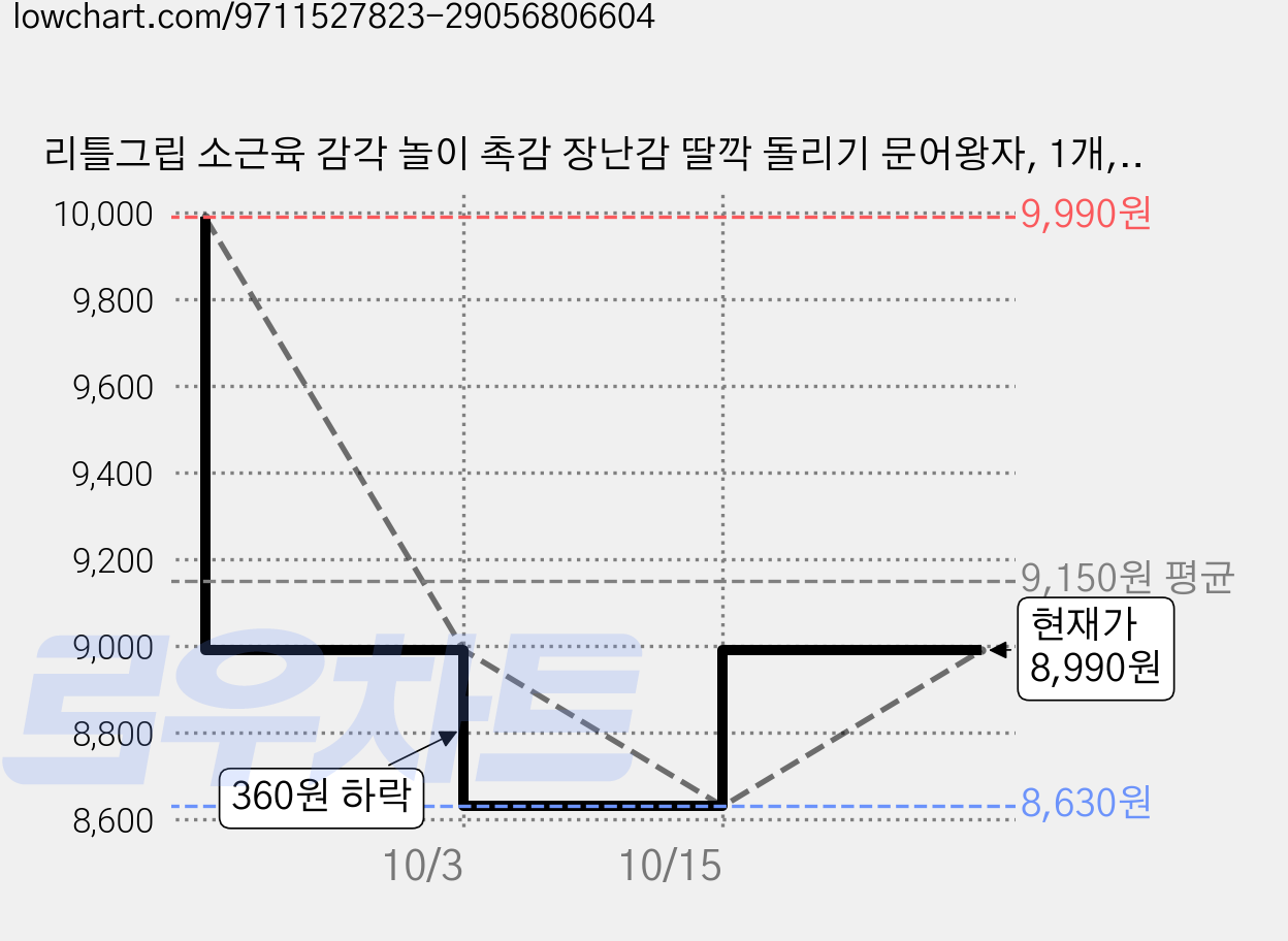 리틀그립 소근육 감각 놀이 촉감 장난감 딸깍 돌리기 문어왕자, 1개, 혼합 가격 변동 차트, 현재가 8,990원, 관측 최저가 8,630원