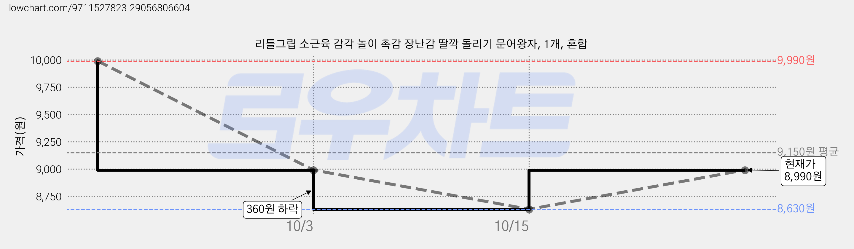 리틀그립 소근육 감각 놀이 촉감 장난감 딸깍 돌리기 문어왕자, 1개, 혼합 가격 변동 차트, 현재가 8,990원, 관측 최저가 8,630원