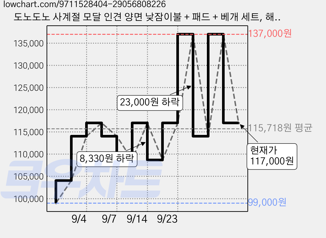 도노도노 사계절 모달 인견 양면 낮잠이불 + 패드 + 베개 세트, 해피 포니 가격 변동 차트, 현재가 117,000원, 관측 최저가 99,000원