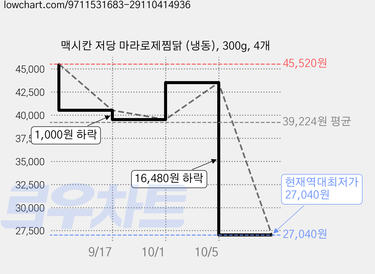 맥시칸 저당 마라로제찜닭 (냉동), 300g, 4개 가격 변동 차트, 현재가 27,040원, 역대최저가