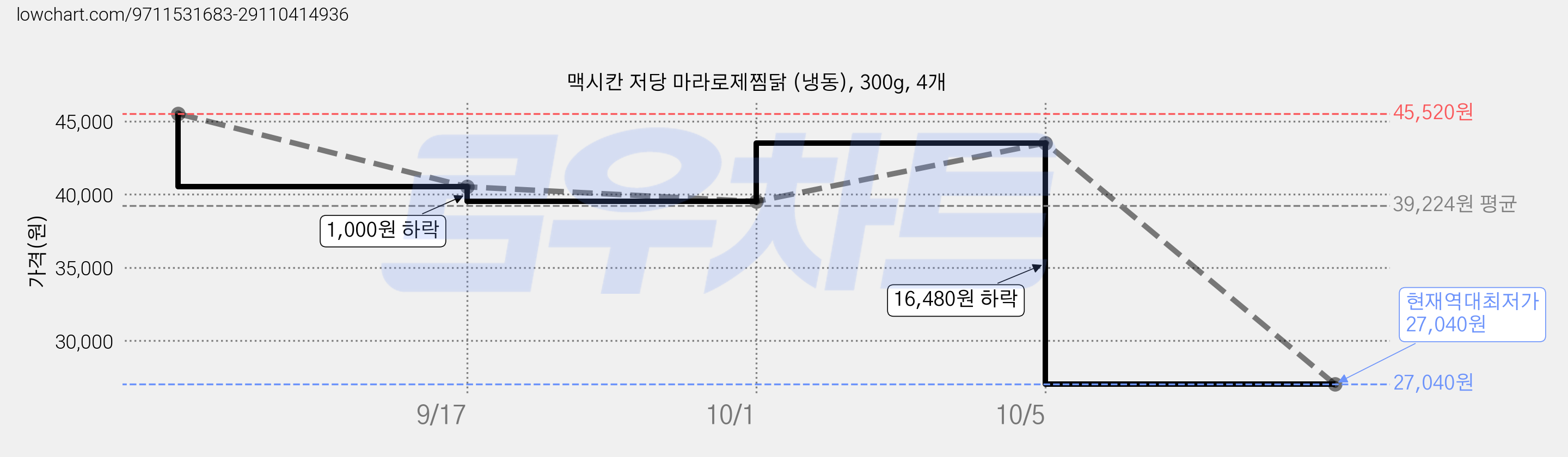 맥시칸 저당 마라로제찜닭 (냉동), 300g, 4개 가격 변동 차트, 현재가 27,040원, 역대최저가