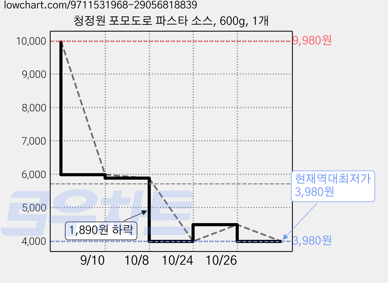 청정원 포모도로 파스타 소스, 600g, 1개 가격 변동 차트, 현재가 3,980원, 역대최저가