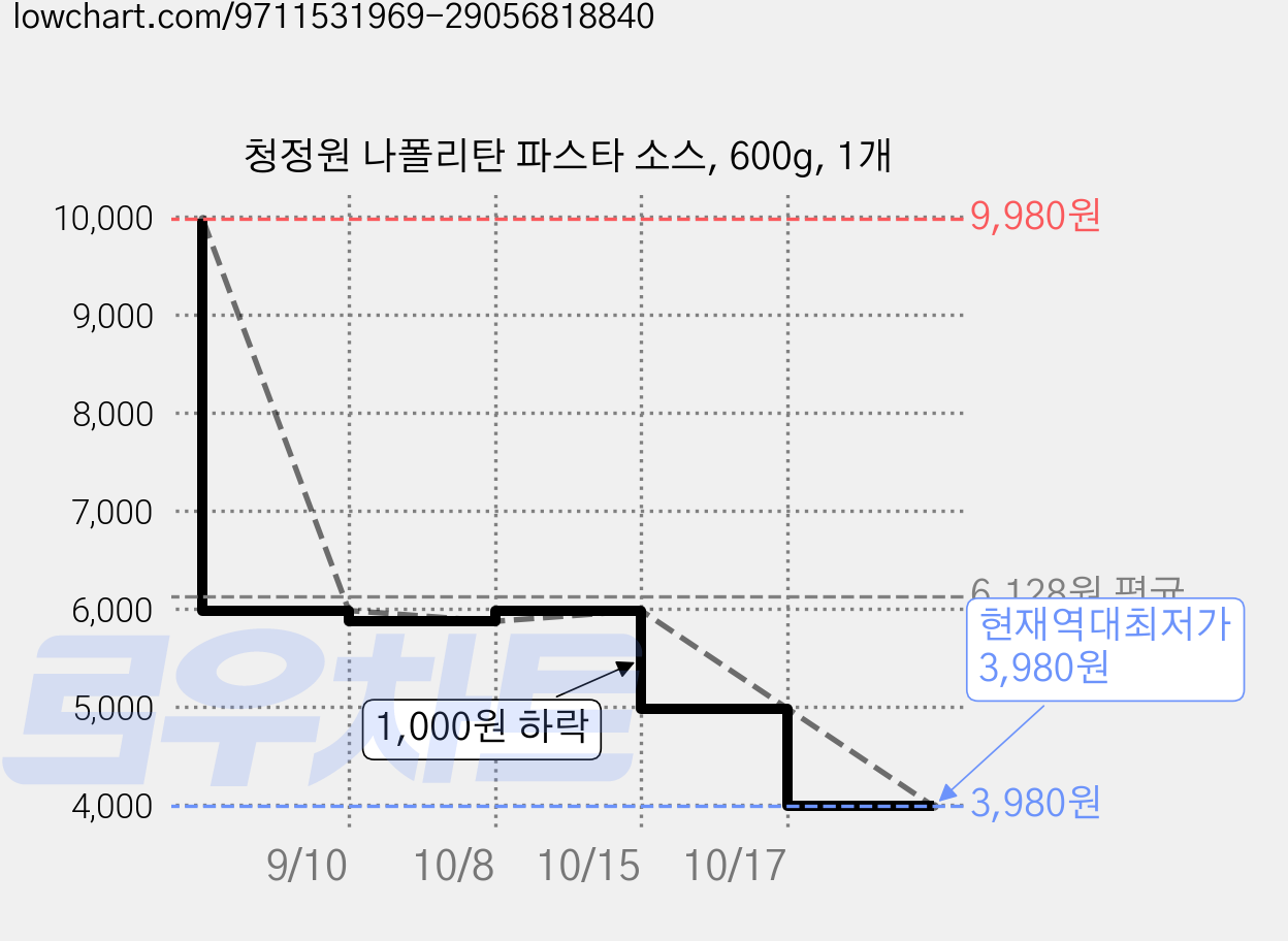 청정원 나폴리탄 파스타 소스, 600g, 1개 가격 변동 차트, 현재가 3,980원, 역대최저가