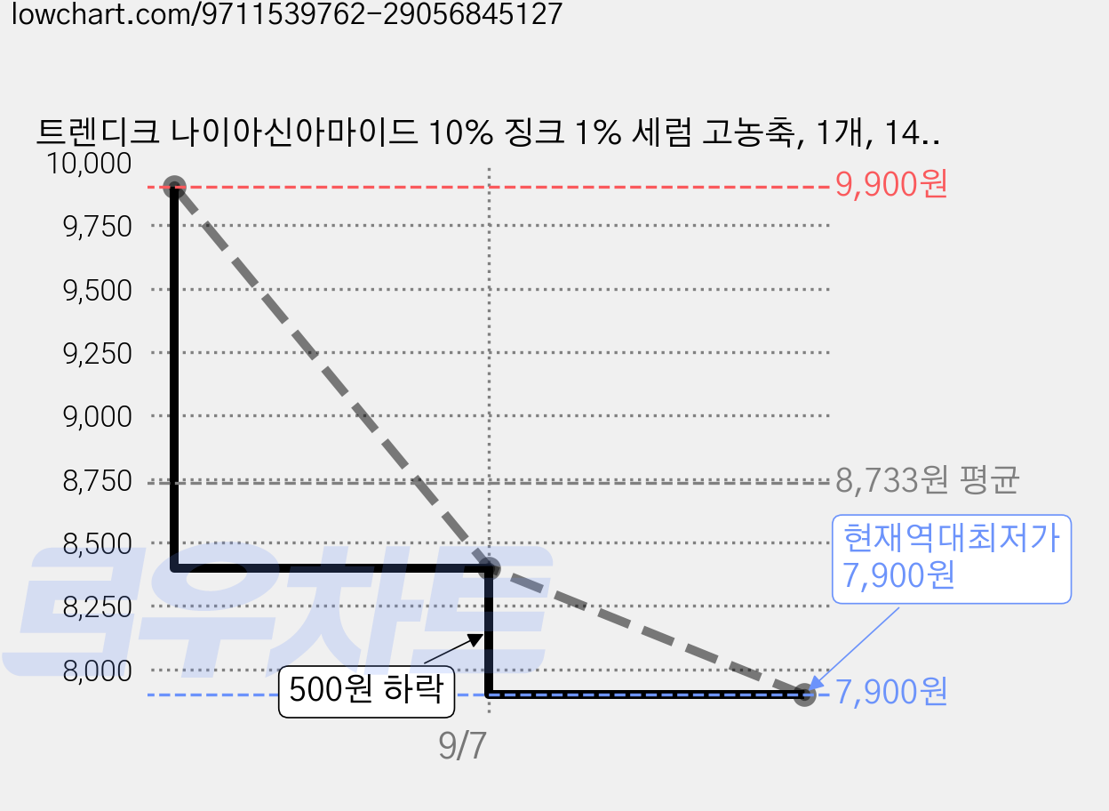 트렌디크 나이아신아마이드 10% 징크 1% 세럼 고농축, 1개, 140g 가격 변동 차트, 현재가 7,900원, 역대최저가