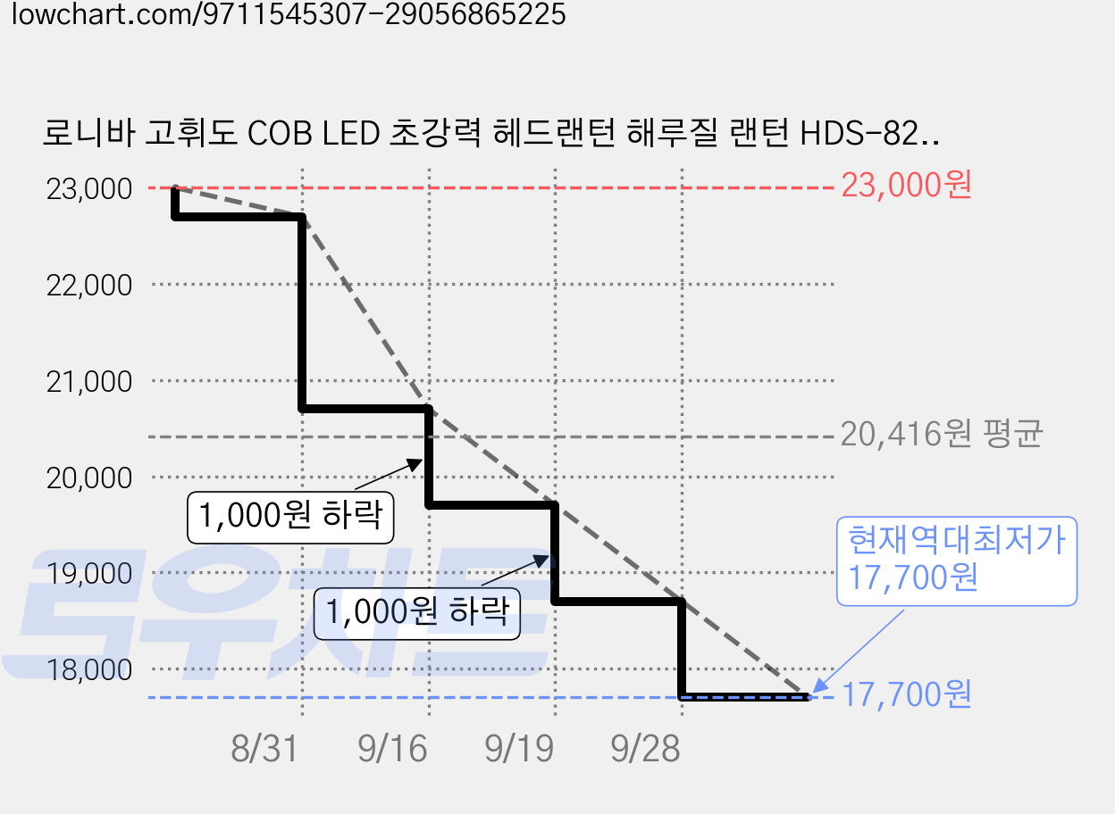 로니바 고휘도 COB LED 초강력 헤드랜턴 해루질 랜턴 HDS-82, 1개 가격 변동 차트, 현재가 17,700원, 역대최저가