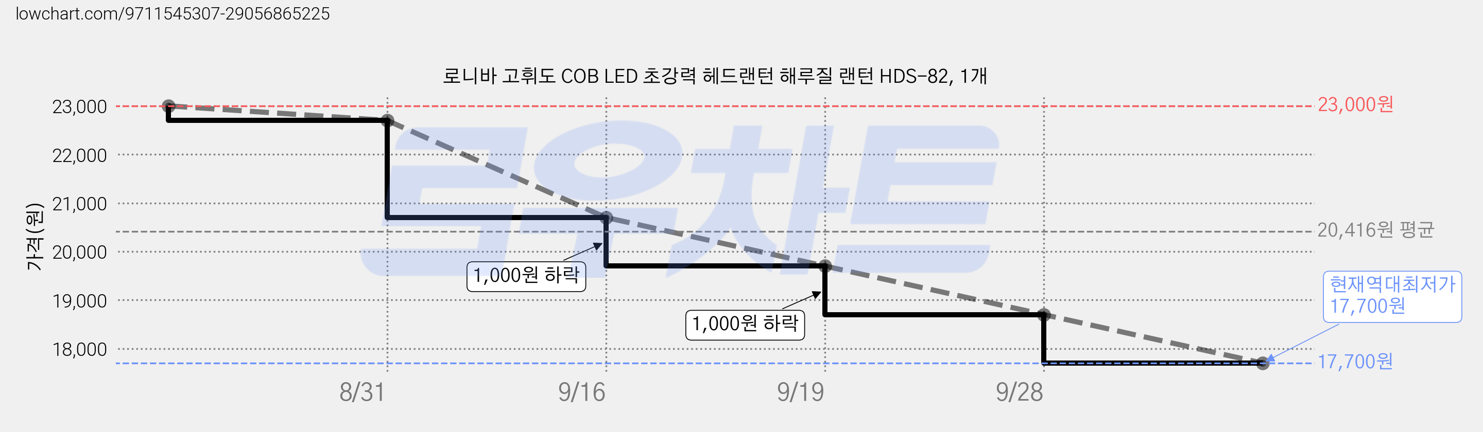 로니바 고휘도 COB LED 초강력 헤드랜턴 해루질 랜턴 HDS-82, 1개 가격 변동 차트, 현재가 17,700원, 역대최저가