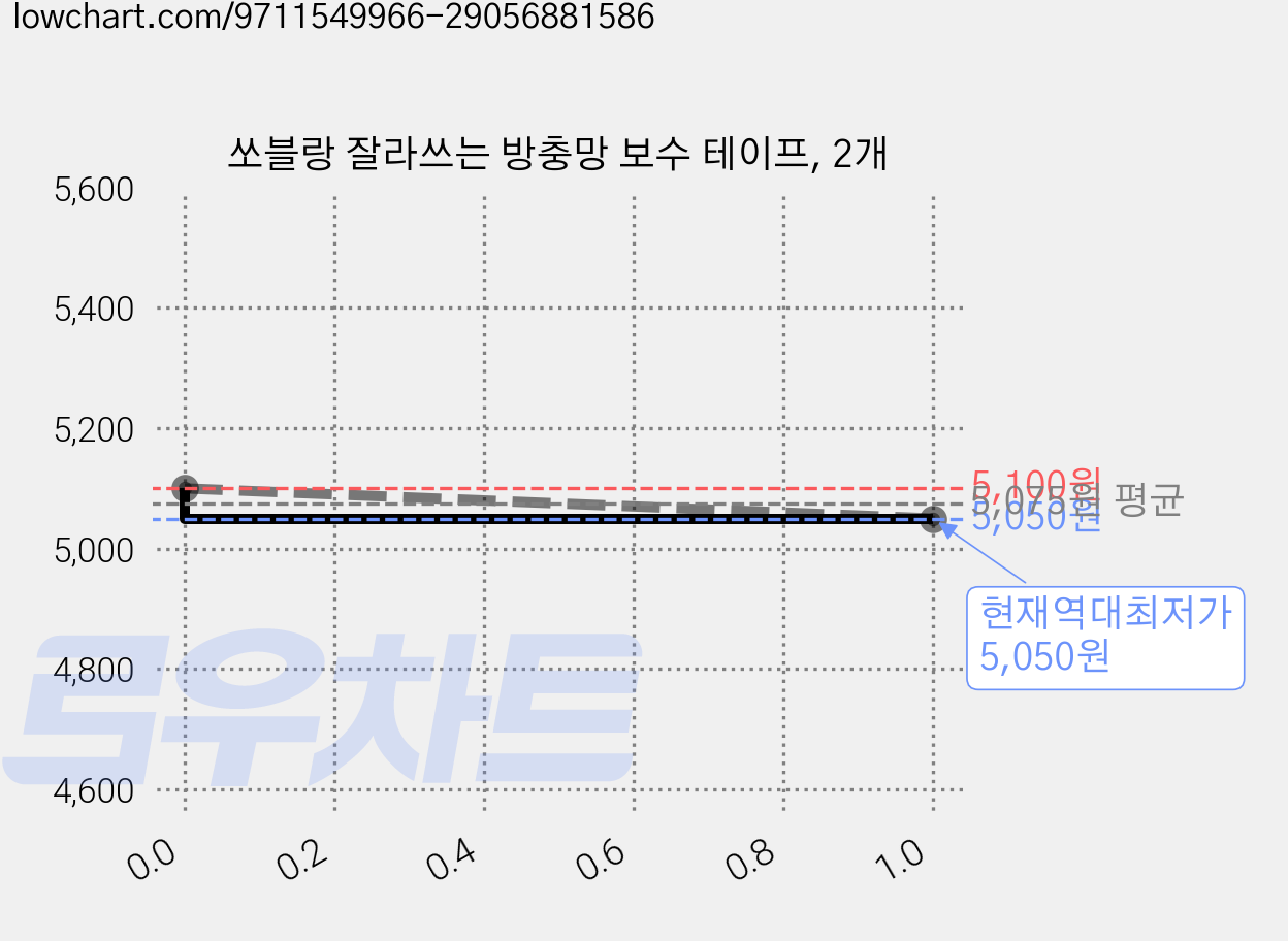 쏘블랑 잘라쓰는 방충망 보수 테이프, 2개 가격 변동 차트, 현재가 5,050원, 역대최저가