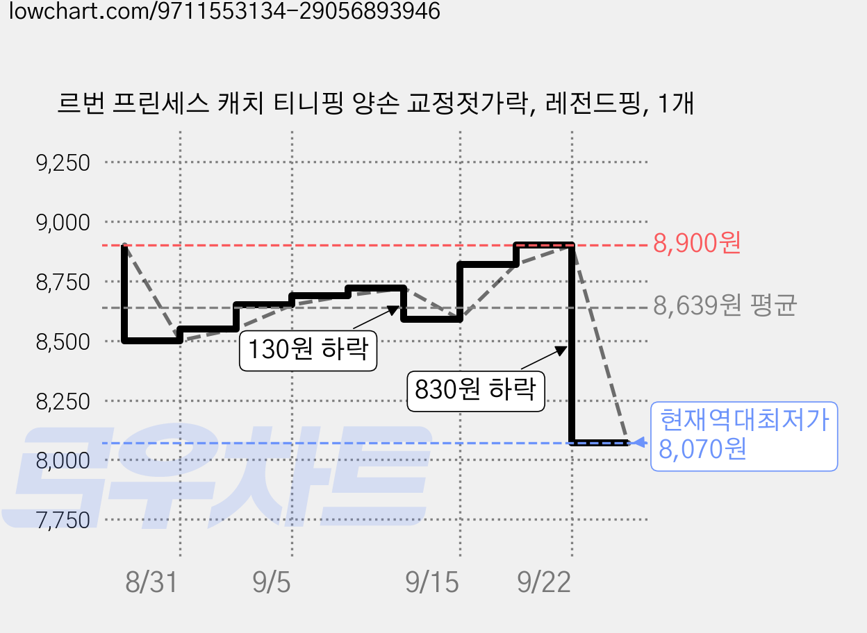 르번 프린세스 캐치 티니핑 양손 교정젓가락, 레전드핑, 1개 가격 변동 차트, 현재가 8,070원, 역대최저가