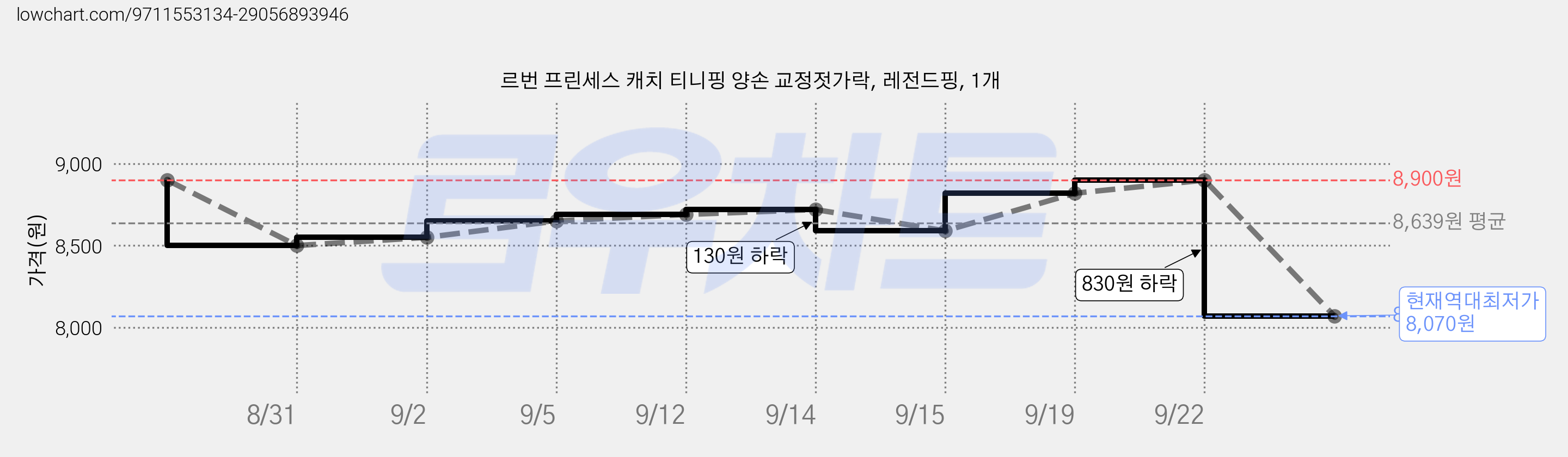 르번 프린세스 캐치 티니핑 양손 교정젓가락, 레전드핑, 1개 가격 변동 차트, 현재가 8,070원, 역대최저가