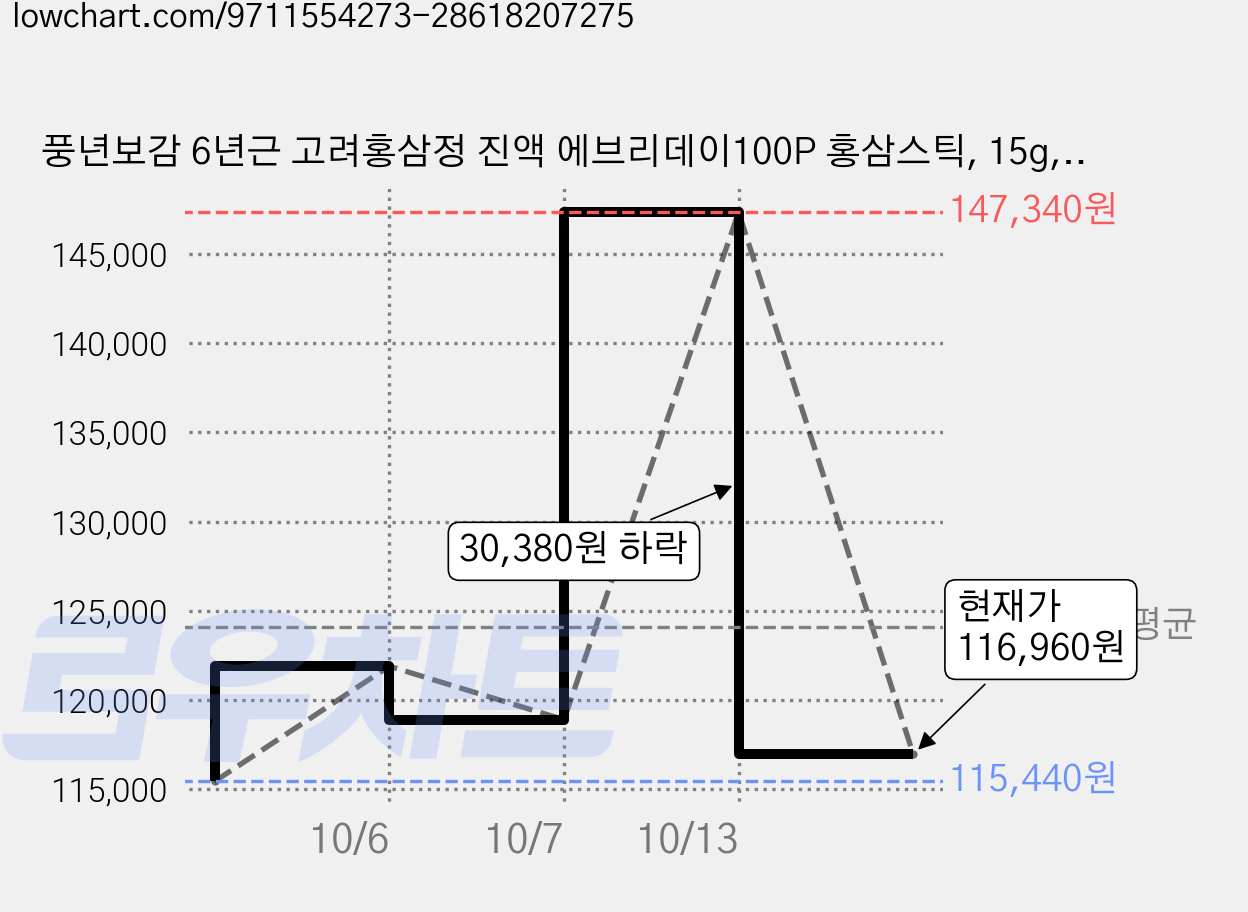 풍년보감 6년근 고려홍삼정 진액 에브리데이100P 홍삼스틱, 15g, 600개 가격 변동 차트, 현재가 116,960원, 관측 최저가 115,440원