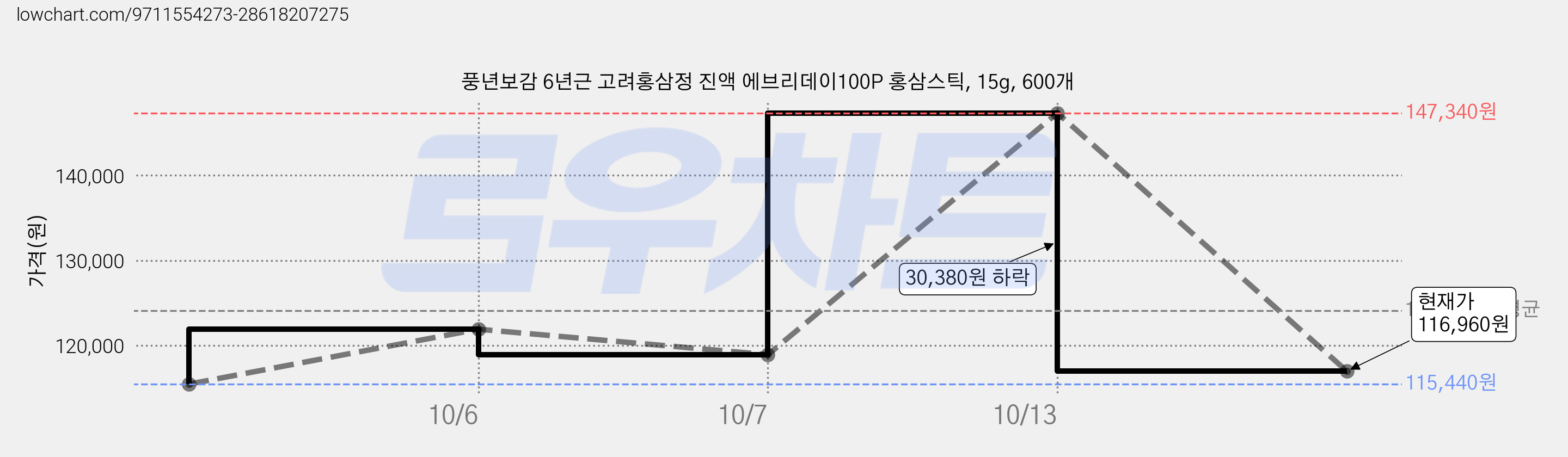 풍년보감 6년근 고려홍삼정 진액 에브리데이100P 홍삼스틱, 15g, 600개 가격 변동 차트, 현재가 116,960원, 관측 최저가 115,440원