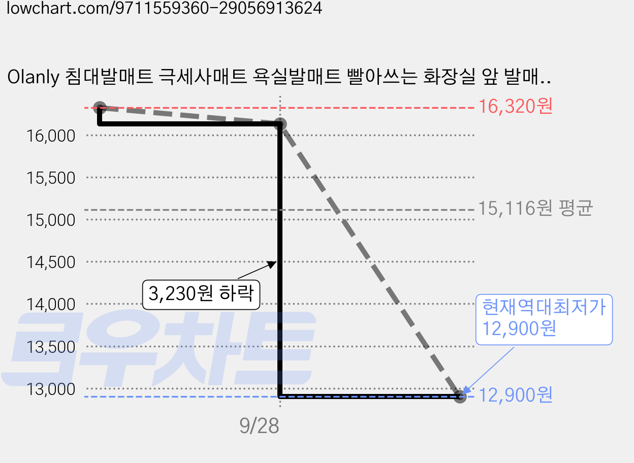 Olanly 침대발매트 극세사매트 욕실발매트 빨아쓰는 화장실 앞 발매트 40x60 60x90, 라이트 그레이 가격 변동 차트, 현재가 12,900원, 역대최저가