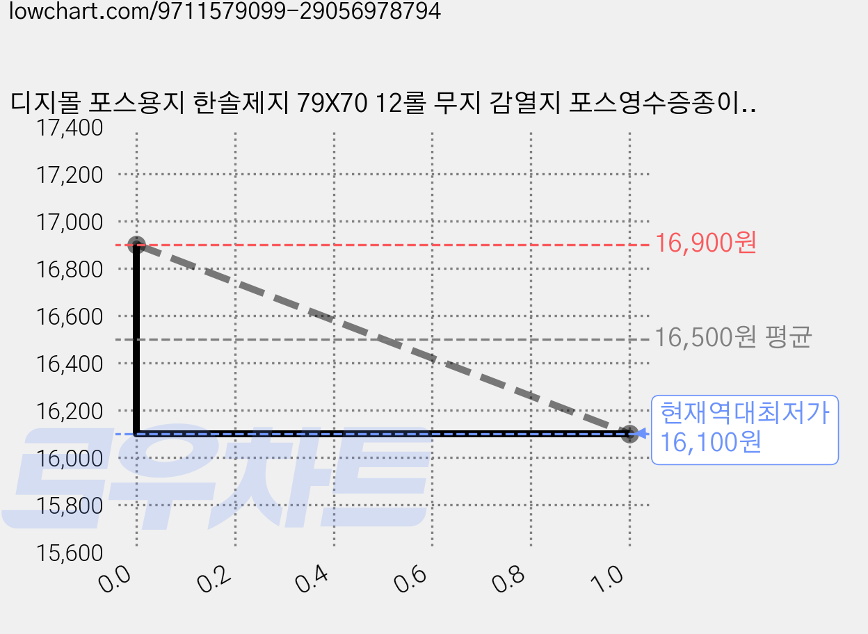 디지몰 포스용지 한솔제지 79X70 12롤 무지 감열지 포스영수증종이 카드단말기용지 포스기 영수증롤지 키오스크 BPAFREE BPSFREE/groce, 1개 가격 변동 차트, 현재가 16,100원, 역대최저가