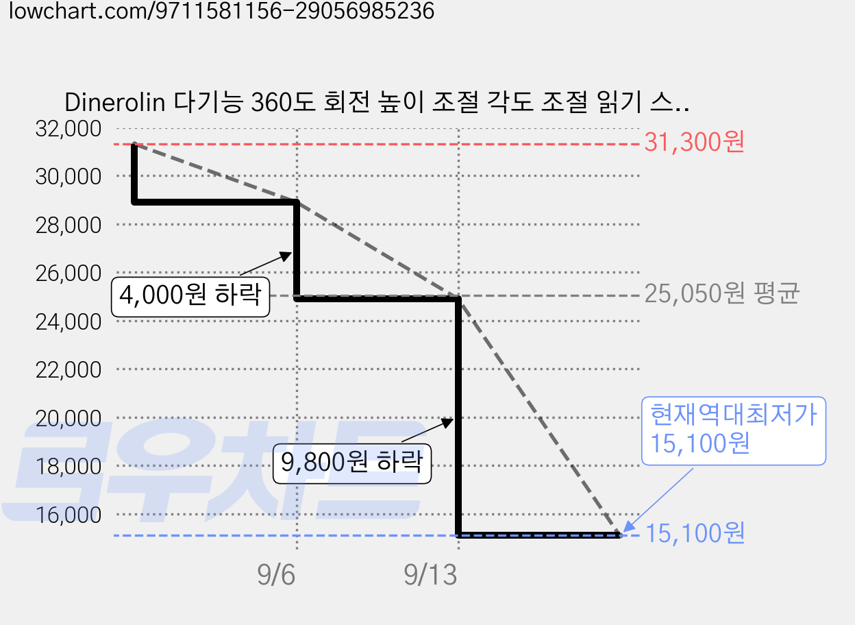 Dinerolin 다기능 360도 회전 높이 조절 각도 조절 읽기 스탠드 축소, 투명 가격 변동 차트, 현재가 15,100원, 역대최저가