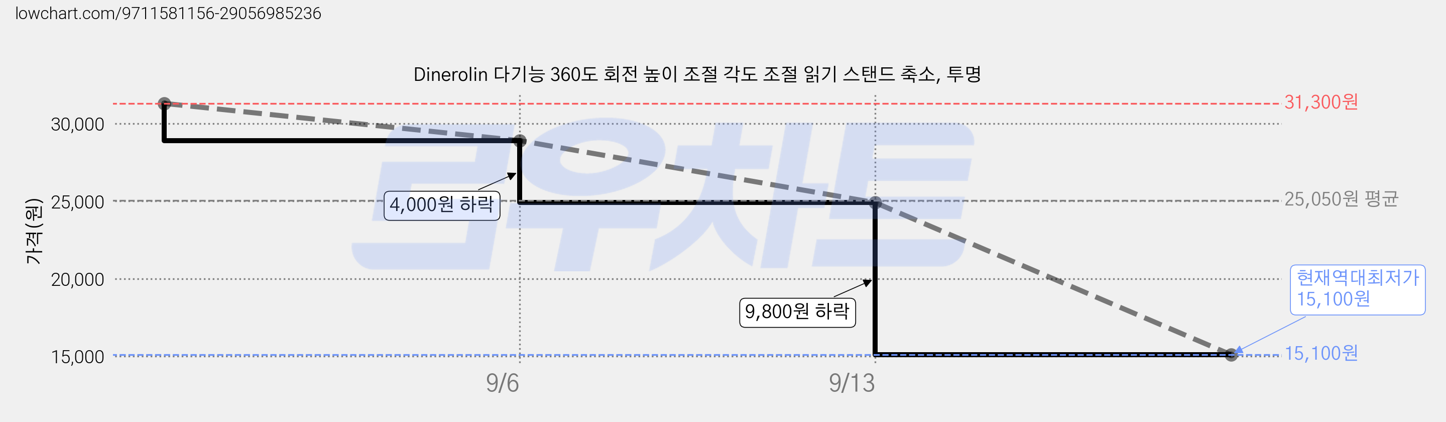 Dinerolin 다기능 360도 회전 높이 조절 각도 조절 읽기 스탠드 축소, 투명 가격 변동 차트, 현재가 15,100원, 역대최저가