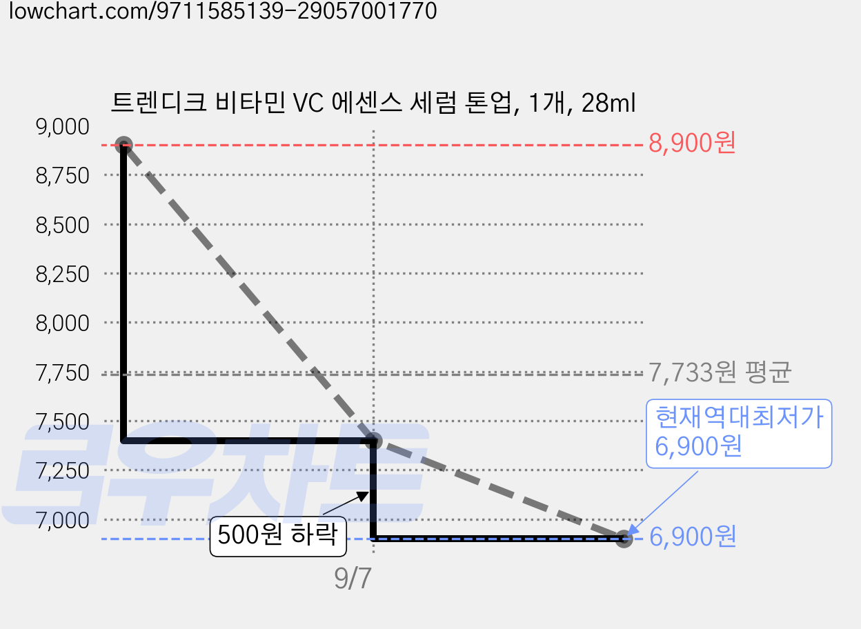 트렌디크 비타민 VC 에센스 세럼 톤업, 1개, 28ml 가격 변동 차트, 현재가 6,900원, 역대최저가