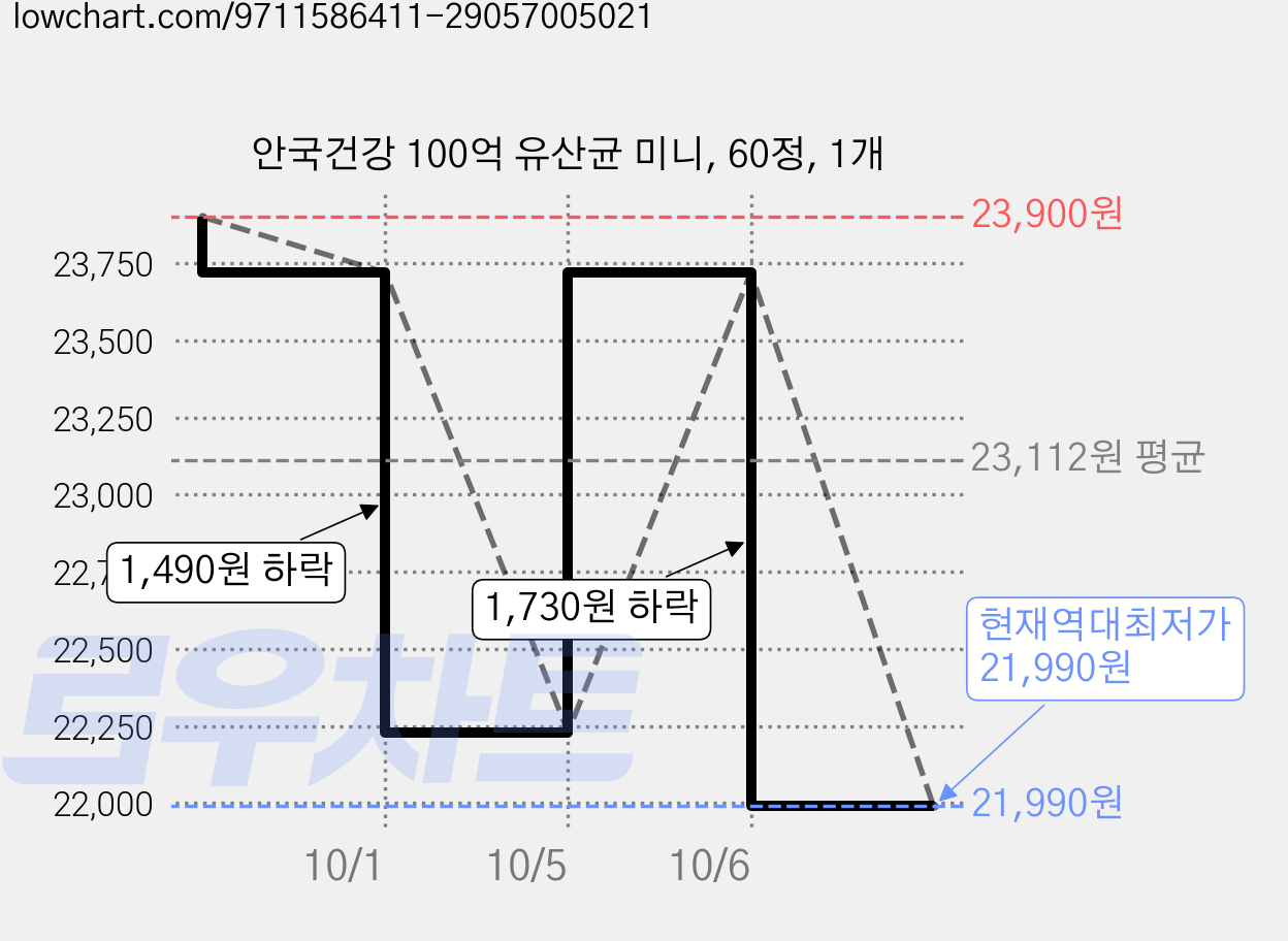 안국건강 100억 유산균 미니, 60정, 1개 가격 변동 차트, 현재가 21,990원, 역대최저가