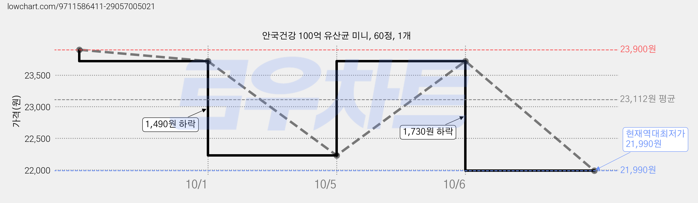 안국건강 100억 유산균 미니, 60정, 1개 가격 변동 차트, 현재가 21,990원, 역대최저가