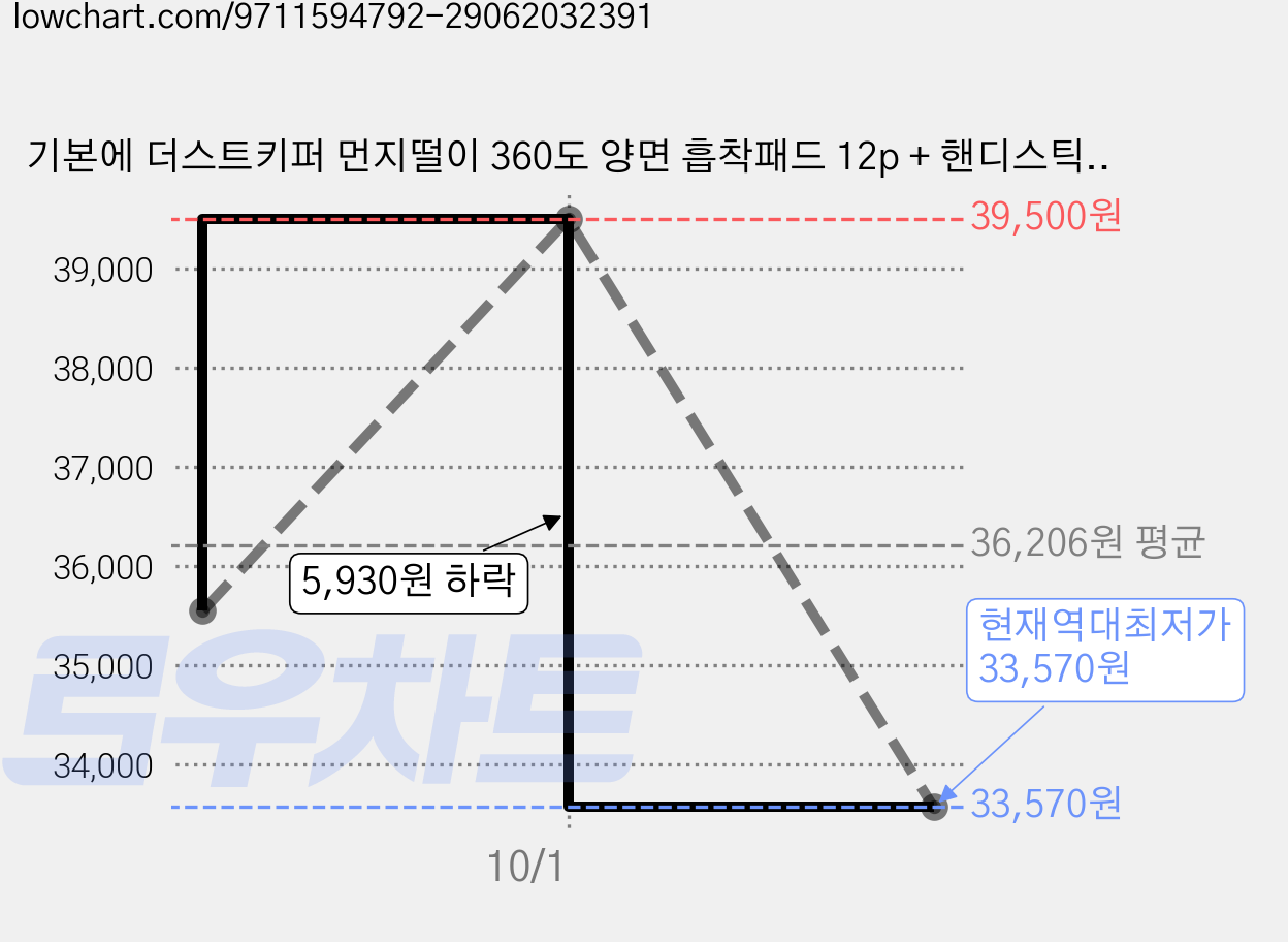 기본에 더스트키퍼 먼지떨이 360도 양면 흡착패드 12p + 핸디스틱 세트, 화이트, 5세트 가격 변동 차트, 현재가 33,570원, 역대최저가